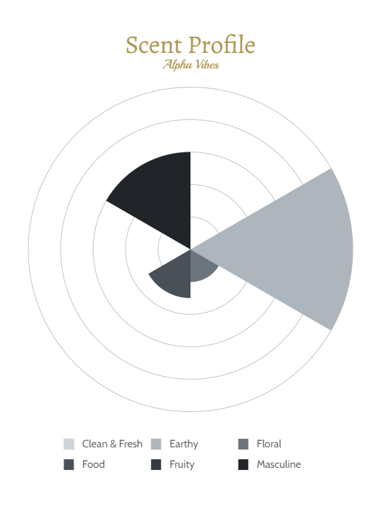 Scent Profile of Alpha Vibes Scented Candle by 1989