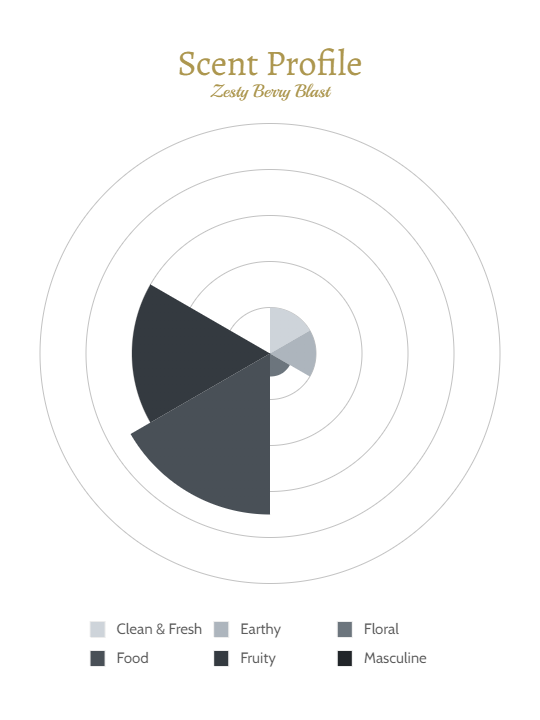Scent Profile of Zesty Berry Blast Scented Candle by 1989
